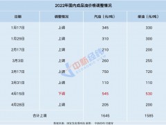 车主注意！油价或迎年内第八涨