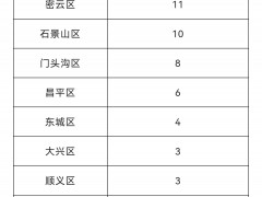 北京5月15日新增39例本土确诊病例和15例本土无症状感染者 治愈出院41例
