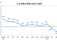 4月中国经济遭遇“倒春寒”，5月会好吗？