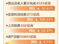 【新数据 新看点】山西国有企业经济运行实现首季开门红