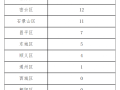 北京5月16日新增43例本土确诊病例和9例本土无症状感染者 治愈出院57例