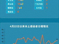 北京5月16日新增本土“43+9” 一图看懂感染者分布