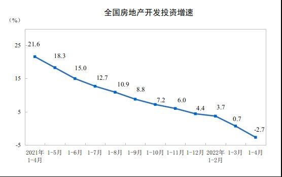 全国房地产开发投资增速。 图片来源:国家统计局官网