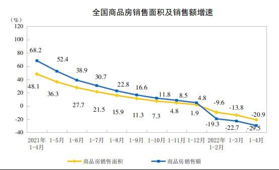 全国商品房销售面积及销售额增速。 图片来源:国家统计局官网