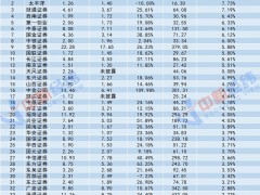 招商、华西两券商APP同日崩溃 ,券商投入了多少钱