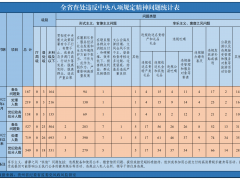今年4月全省查处违反中央八项规定精神问题167起