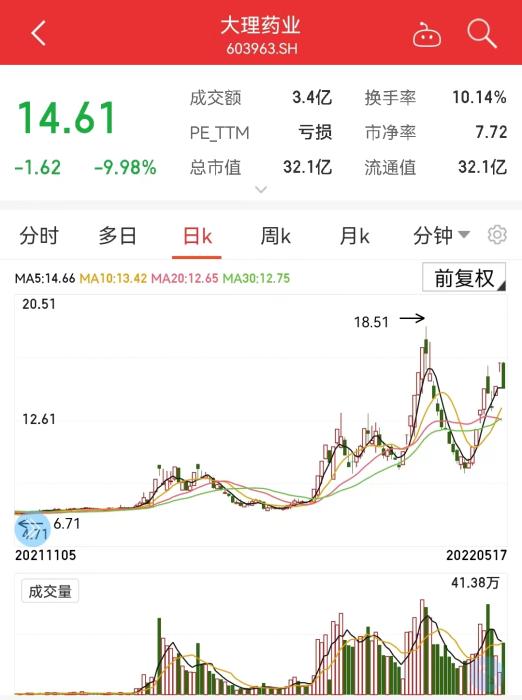 大理药业股价日K走势图。