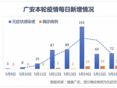 四川广安8天累计588例，外溢2省5地