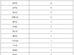 北京5月17日新增52例本土确诊病例和17例本土无症状感染者 治愈出院51例