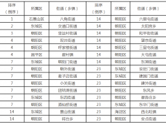 北京市生态环境局通报4月16日-4月30日街道(乡镇)大气粗颗粒物浓度排名