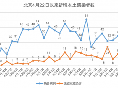 北京昨新增本土52+17！2条跨京冀公交线路运营调整