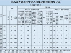 2022年4月全省查处违反中央八项规定精神问题433起
