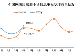 2022年4月全国受理网络违法和不良信息举报1602.9万件