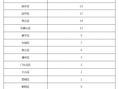 北京5月18日新增50例本土确诊病例和5例本土无症状感染者 治愈出院31例