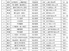 上海5月19日市、区主要医疗机构暂停医疗服务情况