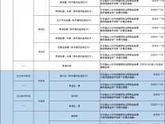 哈尔滨排查管控政策一览表（截至2022年5月19日9时）