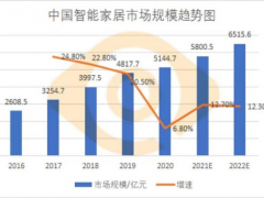 留给智能家居的时间不多了