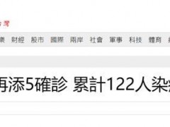 台媒：台“总统府”昨日再曝新增5例确诊病例，累计122人染疫