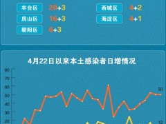 北京5月19日新增本土“50+12” 一图看懂感染者分布