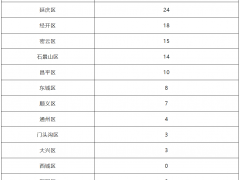 北京5月19日新增50例本土确诊病例、12例本土无症状感染者和1例境外输入确诊病例 治愈出院39例
