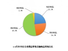 1-4月上海市社会消费品零售总额下降14.2%