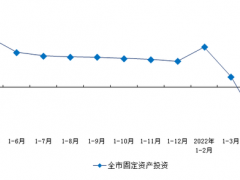 2022年1-4月上海市固定资产投资下降11.3%