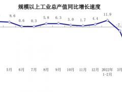 2022年4月上海市规模以上工业企业生产情况