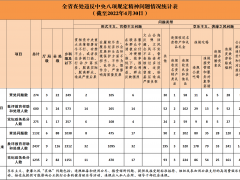 2022年4月全省查处违反中央八项规定精神问题274起