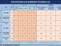 今年3月贵州省查处群众身边腐败和不正之风问题78起