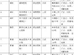 5月21日上海市、区主要医疗机构暂停医疗服务情况