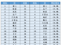 1-4月北京市PM2.5平均浓度36微克/立方米 同比下降超三成