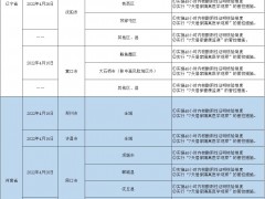 哈尔滨排查管控政策一览表（截至2022年5月21日9时）