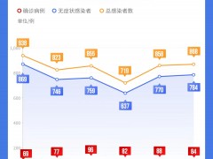上海连续6天新增1000例以内，医院、药企、市场、交通逐步复工