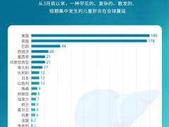 20多个国家发现儿童不明原因肝炎 英国病例数据显示：18%的患儿被检出新冠阳性
