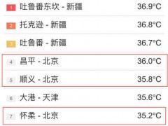 热！北京昌平顺义怀柔现高温天气，明日最高气温继续冲击35℃