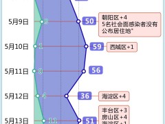 社会面为何持续发现新增 一图看懂北京疫情形势