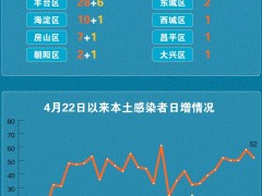 北京5月21日新增本土“52+9” 一图看懂感染者分布