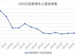 157+667！此轮疫情新增本土感染者首次降至千例以下