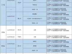 哈尔滨排查管控政策一览表（截至2022年5月22日9时）