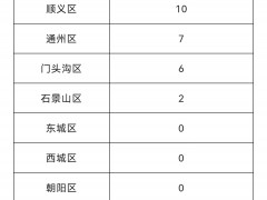 北京5月22日新增83例本土确诊病例和16例本土无症状感染者 治愈出院42例