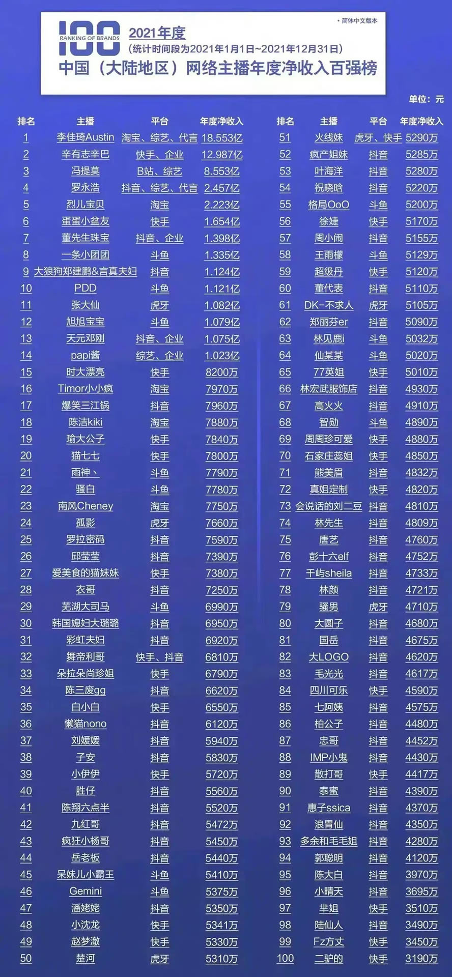 2021年网络主播年度净收入百强榜 网红 排行榜 直播带货 微新闻 第1张