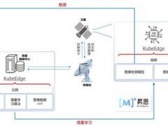 华为推出首个开源云原生AI卫星应用方案 昇思MindSpore积极赋能