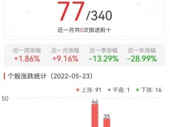今日，元宇宙板块涨1.86％ 数源科技涨10.03％居首