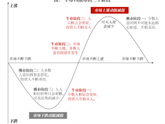 股票牛市何时到来？市场还有多久？