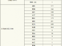 上海5月23日新增本土“58＋422” 新增本土死亡1例