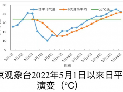 官宣：北京5月17日入夏啦！为啥今天才宣布？