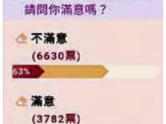 民进党当局不满意度大幅领先 绿媒民调链接突"故障"被讽玩不起