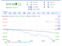 收评：沪指跌2.41％ 失守3100点