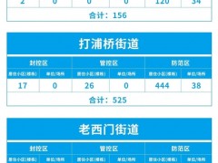 上海黄浦区最新“三区”划分情况