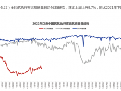 民航局豪掷130亿红包，机票价格全线飞涨